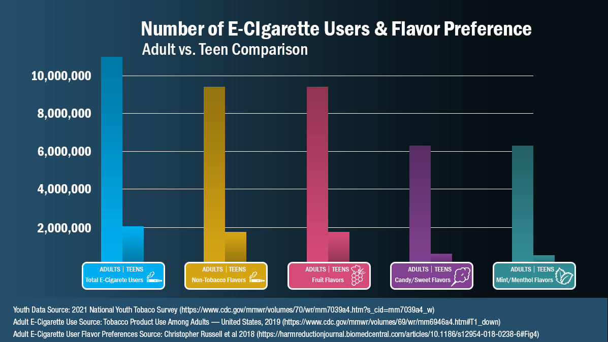 RobbCab's tweet photo. @studentkemp @Telegraph Another low-information opinion from someone that obviously doesn't vape.

In the US, where teen vaping has been an "epidemic" for years, about 2 million teens vape (defined by using once in past 30 days). More than 12 million adults vape regularly to not smoke. Most use flavors. https://t.co/S6kl5auMVW