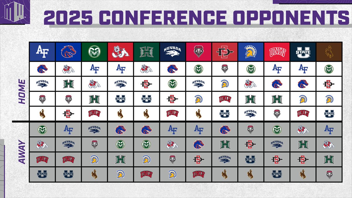 Starting in 𝟮𝟬𝟮𝟯. 𝟭 division. Top 𝟮 teams meet for the title. Here's your first look at the Conference matchups for 2023-2025 ➡️ #MWFB | #AtThePeak