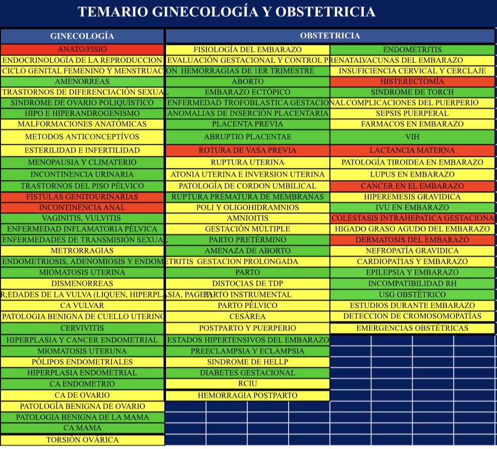 Si en este punto sienten que ya no lograrán concluir con los temarios le sugiero estudiar ginecología, pediatría y ATLS (Temas en verde máxima importancia)