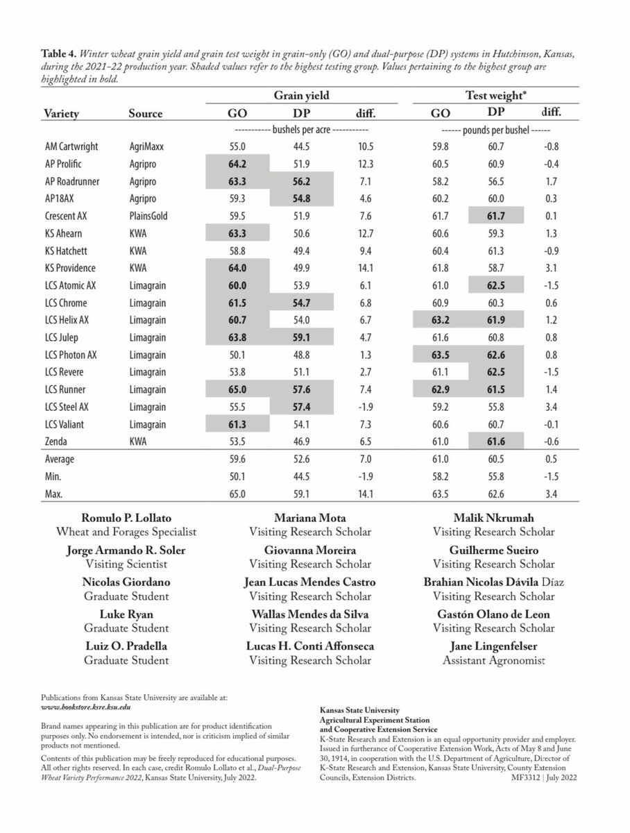 KSUWheat's tweet photo. @KStateAgron @KStateRE @KansasWheat 2022 #wheat variety performance under dual purpose and grain only managements is now available at:

https://t.co/GspoT7ubTf https://t.co/gP68vYFoa7