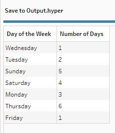 #PreppinData 2022: Week 28 C&amp;BSCo | No sales today

The first workflow I created in #TableauPrep 

Thanks for the challenge <a href="/Datajedininja/">Carl Allchin</a>!
CC: <a href="/JennyMartinDS14/">Jenny Martin</a> and <a href="/TomProwse1/">Tom Prowse</a>