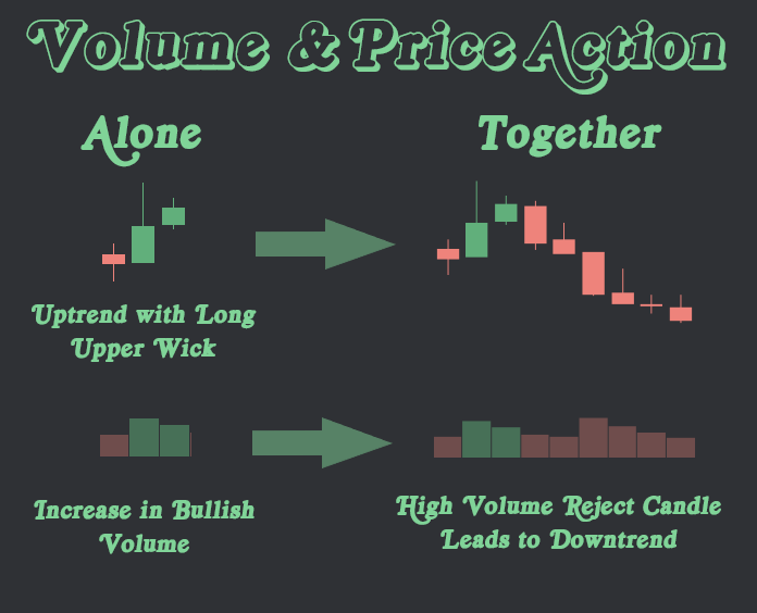 ThiccTeddy's tweet photo. Volume &amp; Price Action

Using only volume, or only price action limits the quality of your setups. Use both in confluence in order to find setups where both are pointing in the same direction. https://t.co/k3MzPMAcjJ