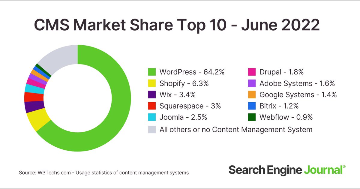 sejournal's tweet image. WordPress continues to dominate the content management systems (CMS) market and is currently used by 64.2% of websites that have a CMS, according to data from W3Techs. bit.ly/3IEmEc5
#WordPress #cms #websitedevelopment #seo #digitalmarketing