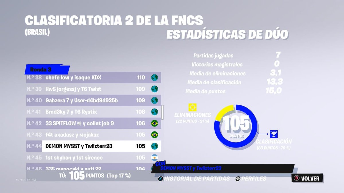 Mysstfn_'s tweet photo. Qualed finals top #44 fncs brazil (console player) https://t.co/UGcirnKb0r
