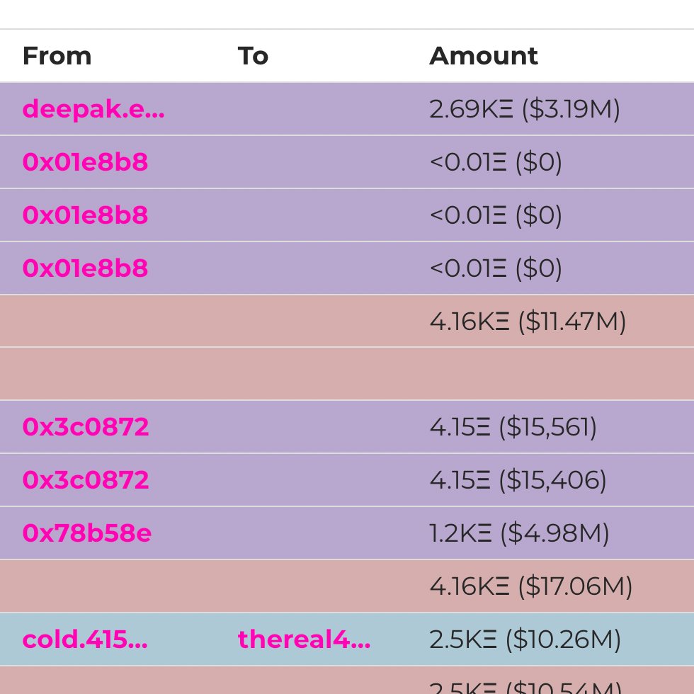 WGMImedia's tweet photo. NEW: Punk 4156 has a new bid of 2,690 ETH ($3,188,134.34 USD) from @dt_chain (deepak.eth) https://t.co/bHy1hj8Z2E