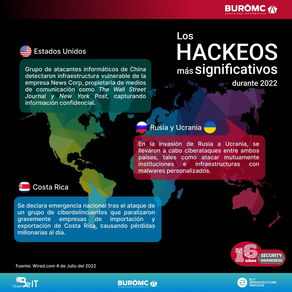 BuroMC's tweet photo. Desde infiltración a bases de datos de una empresa hasta una emergencia nacional, los ataques cibernéticos ¡No son un juego!
#BuroMC #Cibersefuridad #Ciberataques #TI https://t.co/OjGOzUZ2XU