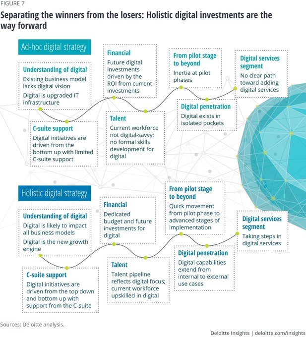 Digitization is upon Manufacturing, and digital investments in the next few years will likely separate the winners from the losers. 

Via @DeloitteInsight
#infographics <a href="/antgrasso/">Antonio Grasso</a>

RT @lindagrass0

 #Digitization #Manufacturing #Strategy