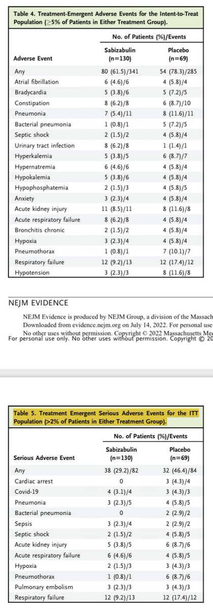 Life-Saving Drug in COVID: Sabizabulin <a href="/NEJM/">NEJM</a>

Small “phase III” - huge reduction in death 45% to 20% for sick hospitalized pts. 

Shorter time on vent, ICU &amp; hospital. Plus safe too.

Very promising drug!

Currently best drug in such pts is #Baricitinib

bit.ly/3Pqndsi