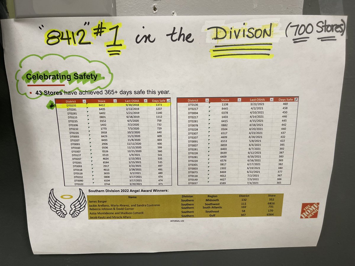 Wanted to shout out my store - #1 in the ⭐️ D i v i s i o n ⭐️ (out of 700 stores!) So proud of my team keeping safety first and taking care of our people!🧡 <a href="/cole91960676/">Cole SM at Clayton Home Depot 8412</a> <a href="/hollytate122/">Hyperliquid</a> <a href="/AmiRumsey/">AmyRumsey@THD#8412</a> <a href="/Shanda668/">Shanda66_#8412</a> <a href="/AMCTHD/">Ann-Marie Campbell</a>