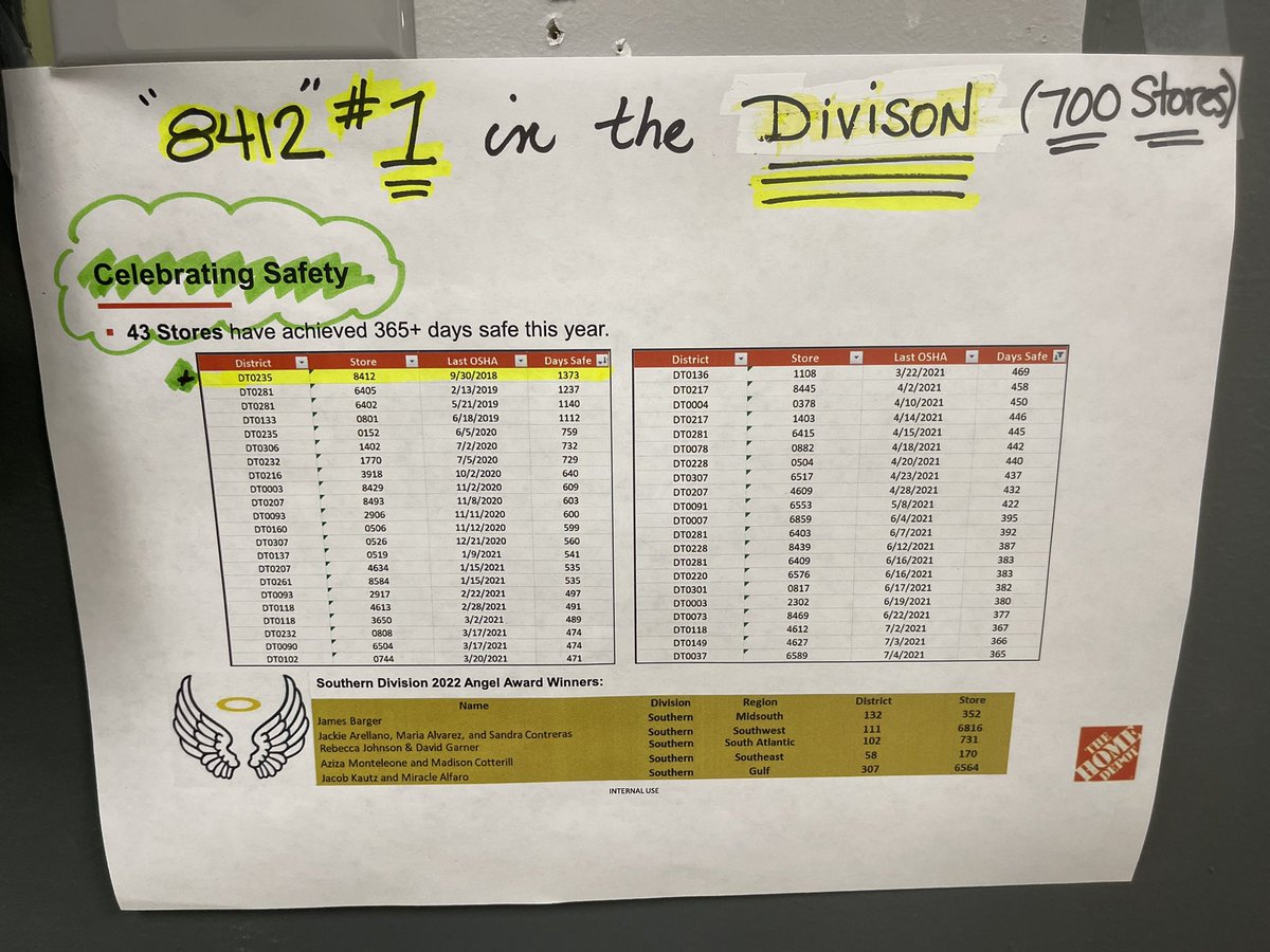 Wanted to shout out my store - #1 in the ⭐️ D i v i s i o n ⭐️ (out of 700 stores!) So proud of my team keeping safety first and taking care of our people!🧡 @cole91960676 @hollytate122 @AmiRumsey @Shanda668 @AMCTHD