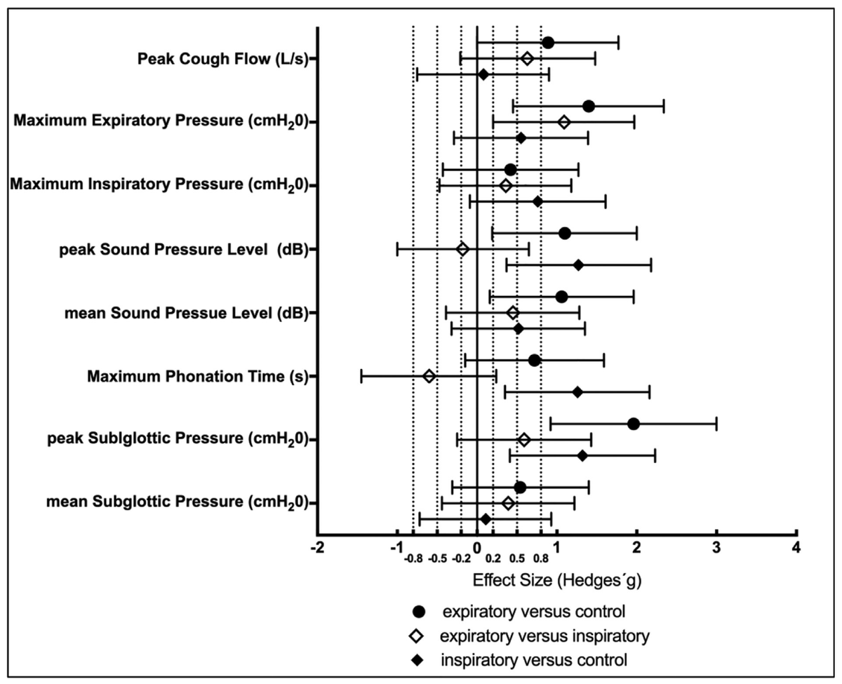 RichardHindsRT's tweet photo. In individuals with Parkinson's disease, respiratory muscle training was shown to improve voice production.
Credit: https://t.co/HfuflpaxbP
#respiratoryMuscleTraining https://t.co/BH2cGbPKvB