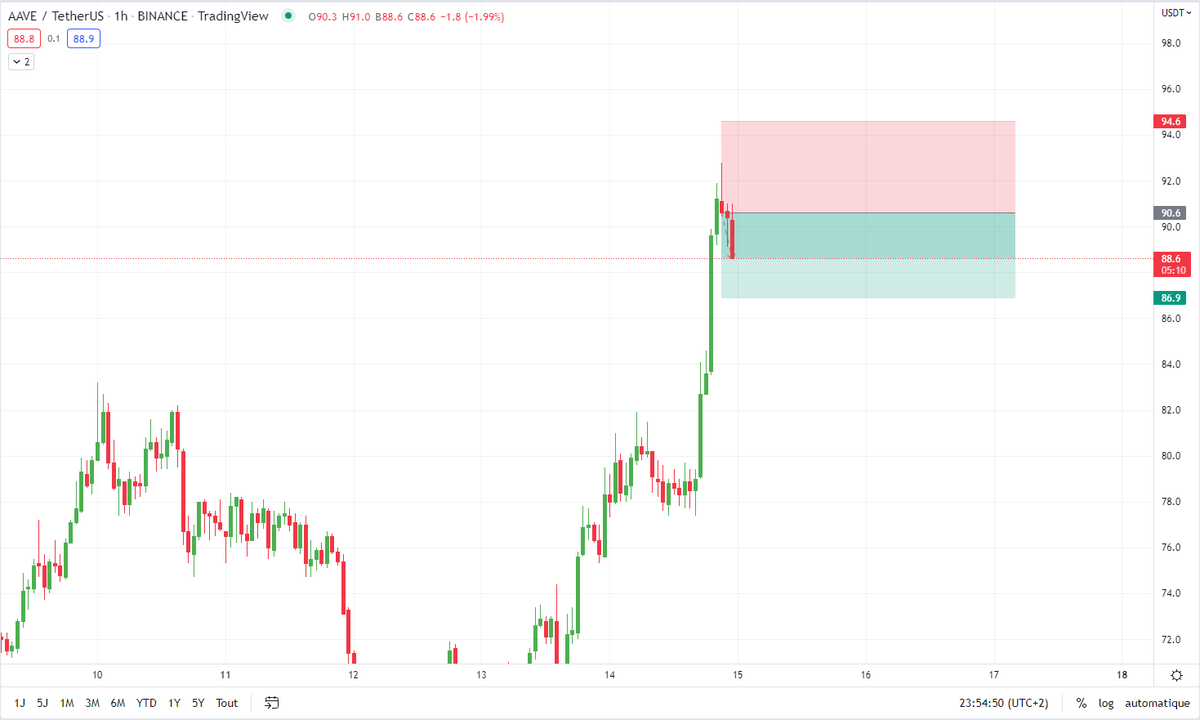 peanuttrader999's tweet photo. closed 80%, moonbag the rest

gn for real this time https://t.co/8VMzkS9GTe