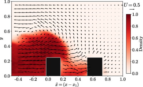 cdmcconnochie's tweet photo. The next paper from Alex's PhD is published in @PhysRevFluids.
We look at gravity currents moving through sparse obstacle arrays (think a sea breeze moving through buildings in a city) and show how the density structure and speed of the current changes.

https://t.co/J5shFd36pu https://t.co/PcgFkl34Y5