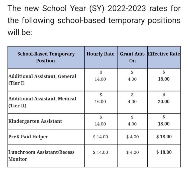 MChykoLeighBCPS's tweet photo. Do you love kids? Do you want a schedule that matches your children? Come work at Sparks Elementary in the following capacities, see below! Major raises to the temp employee pay rates! Contact @SparksES_BCPS for more information. 443-809-7900! @sparksespta @malvarez3333 https://t.co/xt8NJSCFUx