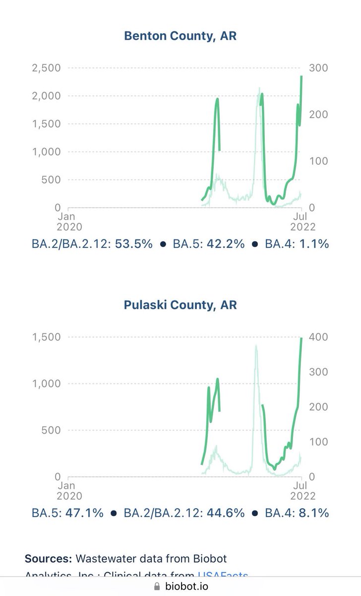 @MarleneKWolfe @redwoods81 Arkansas 🐗 has limited wastewater surveillance, but what we do have shows a surge matching, even exceeding, the previous omicron wave: from biobot.io/data/