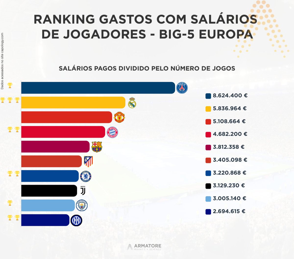 armatorems's tweet photo. Realizamos um levantamento de gastos com salários no futebol europeu e consideramos em relação a alguns aspectos: como número de jogos, número de vitórias e número de gols. 
Você também pode conferir as explicações do que fizemos no noss Linkedin: https://t.co/MJh0TNQuzP https://t.co/GDlZcm6ZK1