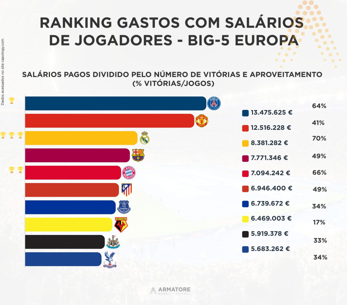 armatorems's tweet photo. Realizamos um levantamento de gastos com salários no futebol europeu e consideramos em relação a alguns aspectos: como número de jogos, número de vitórias e número de gols. 
Você também pode conferir as explicações do que fizemos no noss Linkedin: https://t.co/MJh0TNQuzP https://t.co/GDlZcm6ZK1