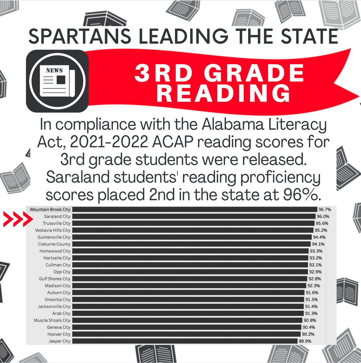 Saraland’s 3rd gr students placed 2nd in state reading proficiency on the spring ‘22 ACAP test. Dr. Milner, Superintendent, offered congratulations &amp; expressed his appreciation to the faculty, staff &amp; administration at both <a href="/SaralandEarlyEd/">Saraland Early Ed</a> &amp; <a href="/SaralandElem/">Saraland Elementary School</a>. #ExpectMoreAchieveMore