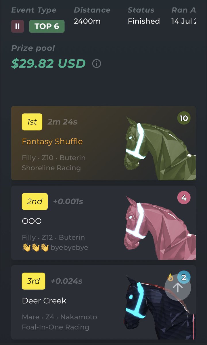 I won my first paid race today! It was a little one, but it still counts! 🎉 Thank you <a href="/TheRealGVG/">GVG.eth</a> for CZ Shuffle who made this one possible 🥳