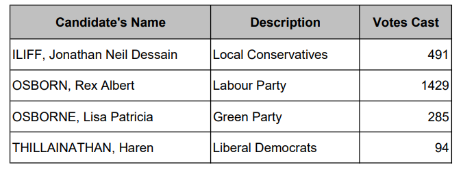 wandbc's tweet photo. Tooting Broadway by-election result - Labour Hold.
Full results
Rex Osborn (Lab) 1429
Jonathan Iliff (Cons) 491
Lisa Osborne (Green) 285
Haren Thillainathan (Lib Dem) 94
Turnout 19.27%

https://t.co/SNncK86UB6 https://t.co/yOHuFSixcF