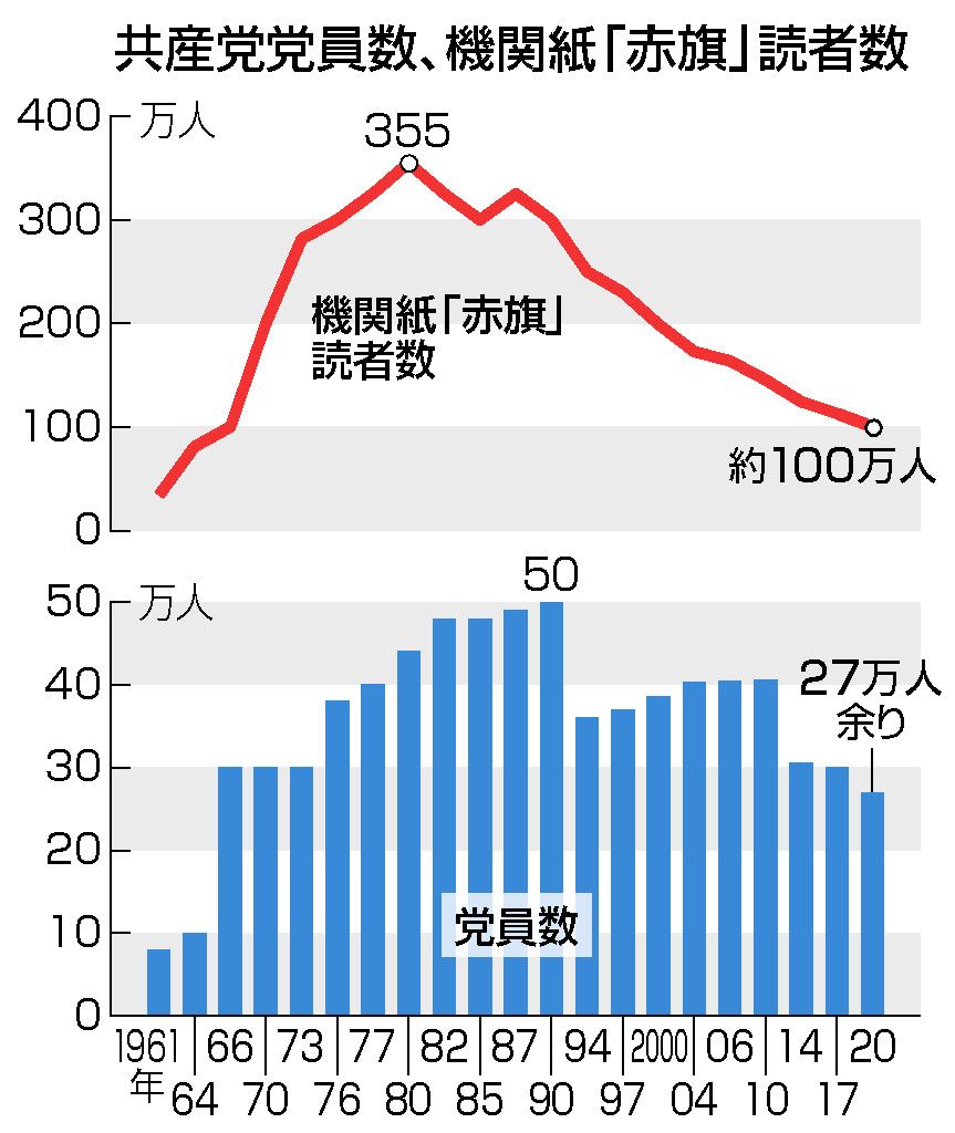 _UpMoon's tweet photo. 結党１００年の共産党

５０年前をピークに
共産党員は半分逃亡
赤旗購読者数は７割減のようですｗｗｗ

早く消えてなくなってください😊

野党共闘路線、道険し　進む組織弱体化―共産、１５日結党１００年：時事ドットコム https://t.co/TA3tC7KSAF https://t.co/5GwttcmCQ0
