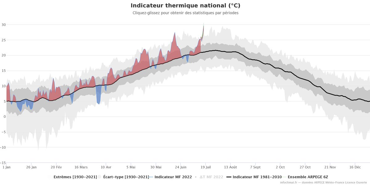 [#canicule] Il est probable que la France vive l'une des journées les + chaudes de son histoire lundi 18 juillet 2022.
L'envolée des écarts aux normes est encore plus ahurissante qu'en mai &amp; juin. Il y a un mois, on se demandait comment on pouvait faire pire. C'est presque fait !