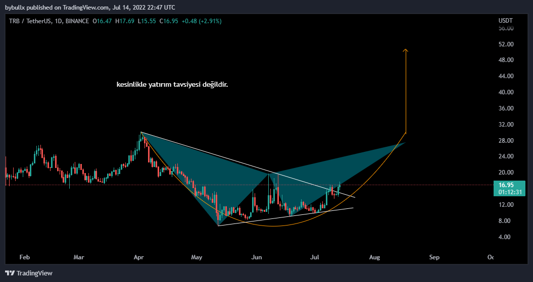 teknikanalizxx's tweet photo. #trb kesinlikle yatırım tavsiyesi değildir hedefler aktif. #btc $btc #doge #eth #sol #avax #shib https://t.co/F0mannapL4