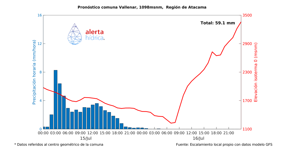 📊 #Vallenar | Pronóstico de precipitación horaria para viernes y sábado en la comuna de Vallenar, #Atacama