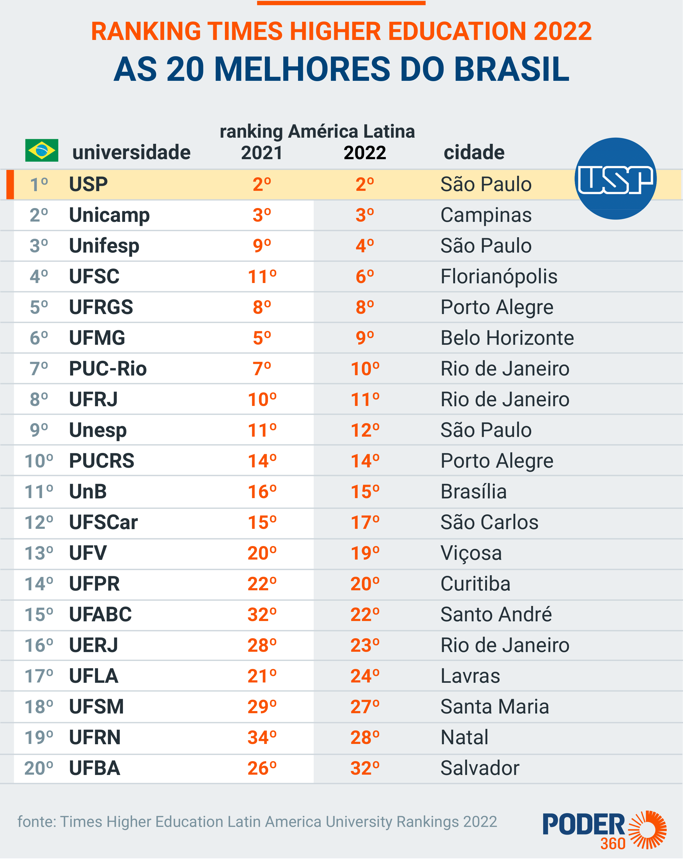 Poder360 on Twitter "📚O Brasil tem 72 das 197 melhores instituições de