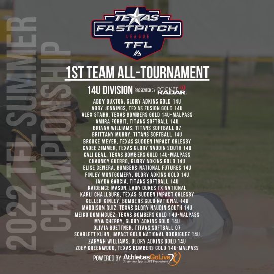 tgagold14u's tweet photo. 5️⃣ glory girls on the 1st Team All-Tournament list for the TFL Summer Championships… Way to represent girls!

Congrats to:
@LynchBuxton 
@chaunceyg2025 
@FMontgomery2026 
@Myacherry_01 
@Zahcanball 

glory Pride, Halos Up! ❤️🥎🖤 @texasgloryadkin @TFLfastpitch @AGLSoftball https://t.co/xUX1XFTtjA