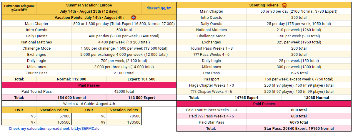 GeorikFC's tweet photo. Summer Vacation: Europe Math and Guide.
Checkout my new telegram channel: https://t.co/aZ1AzFQCBA
Main Spreadsheet: https://t.co/8q671gB8V3
Calculation Spreadsheet: https://t.co/767mWljiVe https://t.co/srbiAE98t1