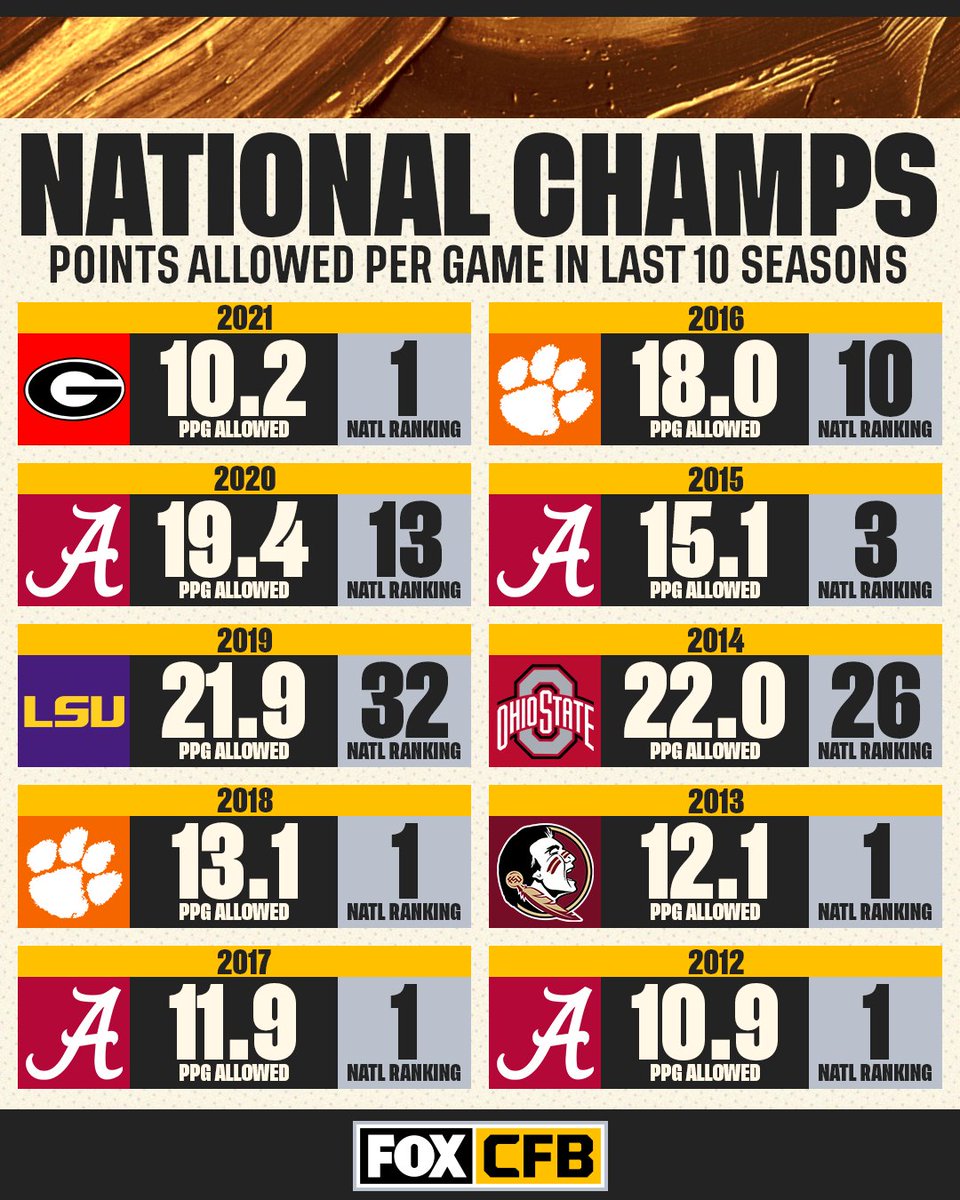 CFBONFOX's tweet photo. It's safe to say defense wins Championships 👀🏆

Which of these teams was the most fun to watch on defense? https://t.co/SQQnw4uKuq
