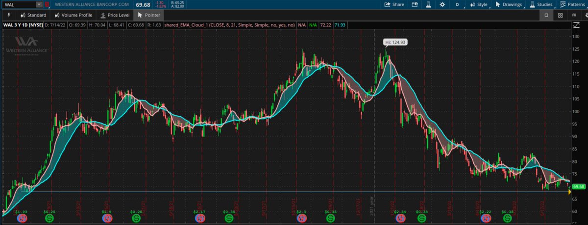 SlickRicksPick2's tweet photo. A few scalp charts I’m watching: 

$WAL 46% bounce last time it touched this lv, over a year in the making

$BMY 12% $YETI 11% shorter term bounces off lvs, still worth a few pts to me. https://t.co/oBJ9ZJ9sdh