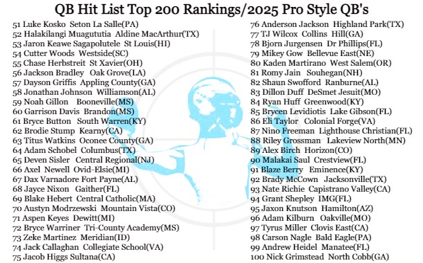 QBHitList's tweet image. 🧐Check it out! QBHL Top 200 Rankings: Class of 2025 "Pro Style" QB's 

Exclusively from...@QBHitList

⏩Complete '25 Pro Style QB rankings: qbhitlist.com/qbhl-top-150/?…

#QBHLTop200