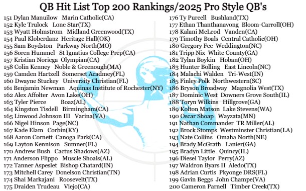 QBHitList's tweet image. 🧐Check it out! QBHL Top 200 Rankings: Class of 2025 "Pro Style" QB's 

Exclusively from...@QBHitList

⏩Complete '25 Pro Style QB rankings: qbhitlist.com/qbhl-top-150/?…

#QBHLTop200