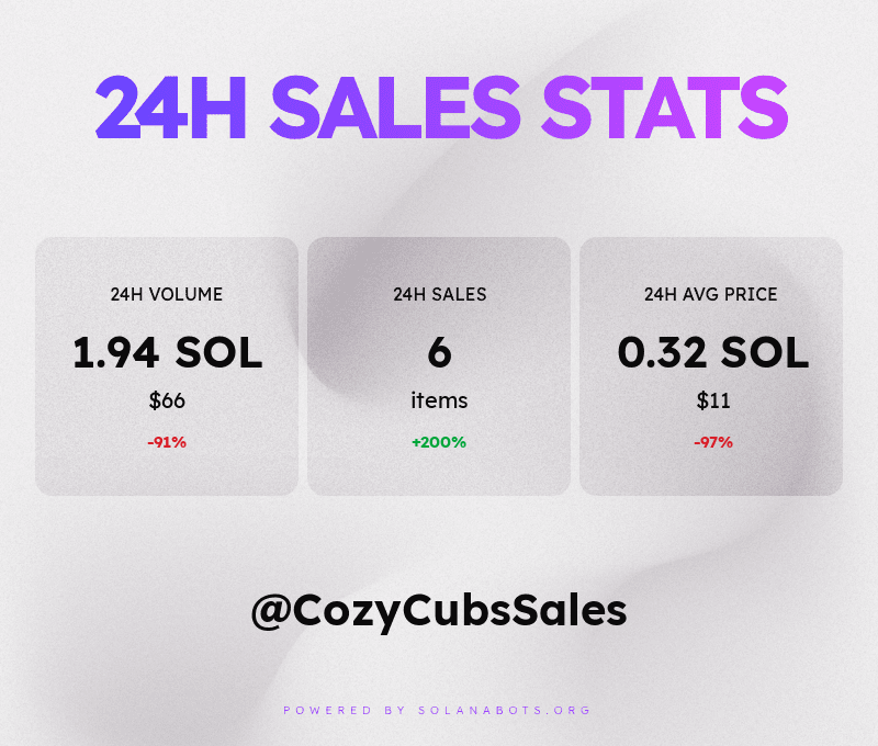 Sales statistics &amp; volume for July 14th, 2022! 💰📈📉
Powered by SolanaBots.org