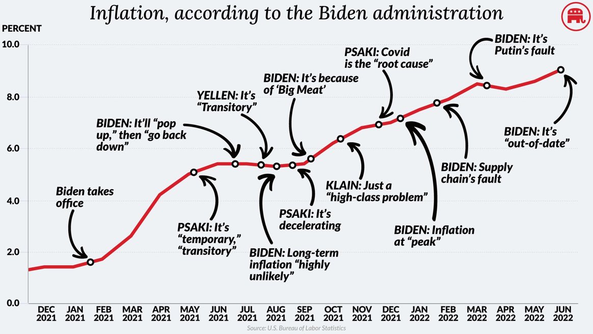 RNCResearch's tweet photo. “I’ll do my job and take responsibility. I won’t blame others.”

— Joe Biden, 2020 https://t.co/ZtV3zHkoqw