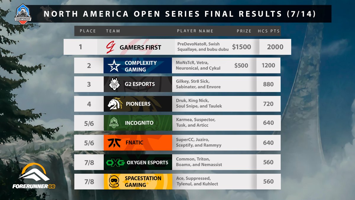 ForerunnerGG's tweet image. North America #HCSOpenSeries - Final Results
