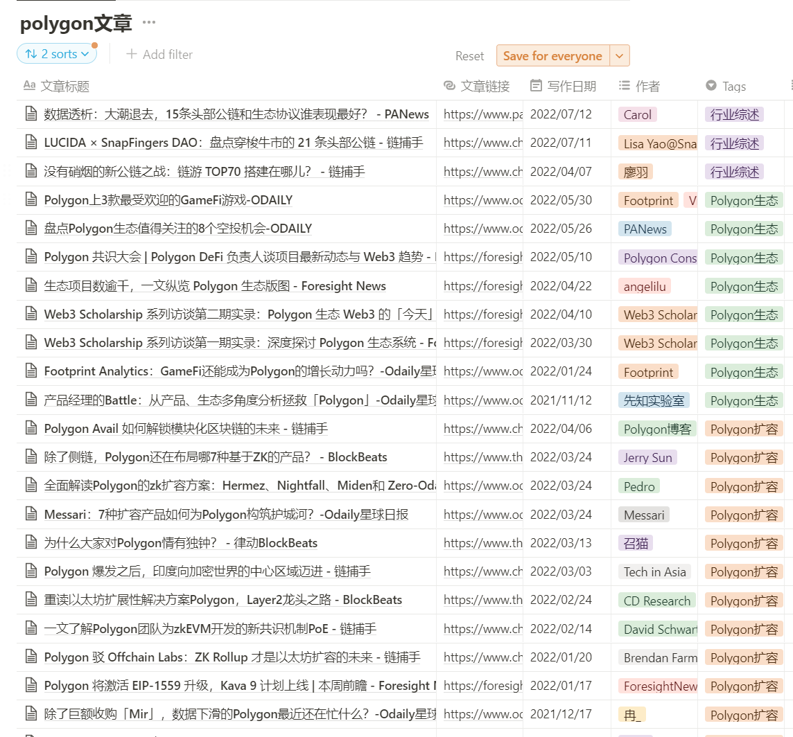 FinanceYF3's tweet photo. 【#Polygon 生态项目及文章一览】
编辑： Liulu @FinanceYF3
Polygon的TVL依旧不温不火，亮点在于低手续费和Gamefi，预期在于7个ZK方案的落地。
https://t.co/TcYh0hZ0uw https://t.co/YF4WHmaen4