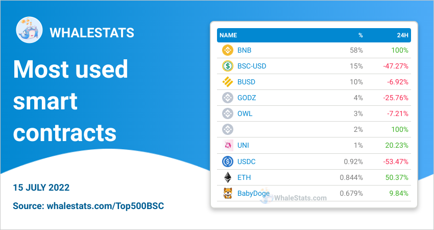 WhaleStatsBSC's tweet image. 🏆 MOST USED smart contracts for the top 500 biggest #BSC whales today

🥇 $BNB
🥈 #BSC-USD @Tether_to
🥉 $BUSD @PaxosGlobal
4️⃣ $GODZ @CryptogodzNFTG
5️⃣ $OWL @OWLDAOio
6️⃣ $ @wormholecrypto
7️⃣ $UNI @Uniswap
8️⃣ $USDC @circlepay
9️⃣ $ETH
🔟 #BabyDoge @babydogecoin