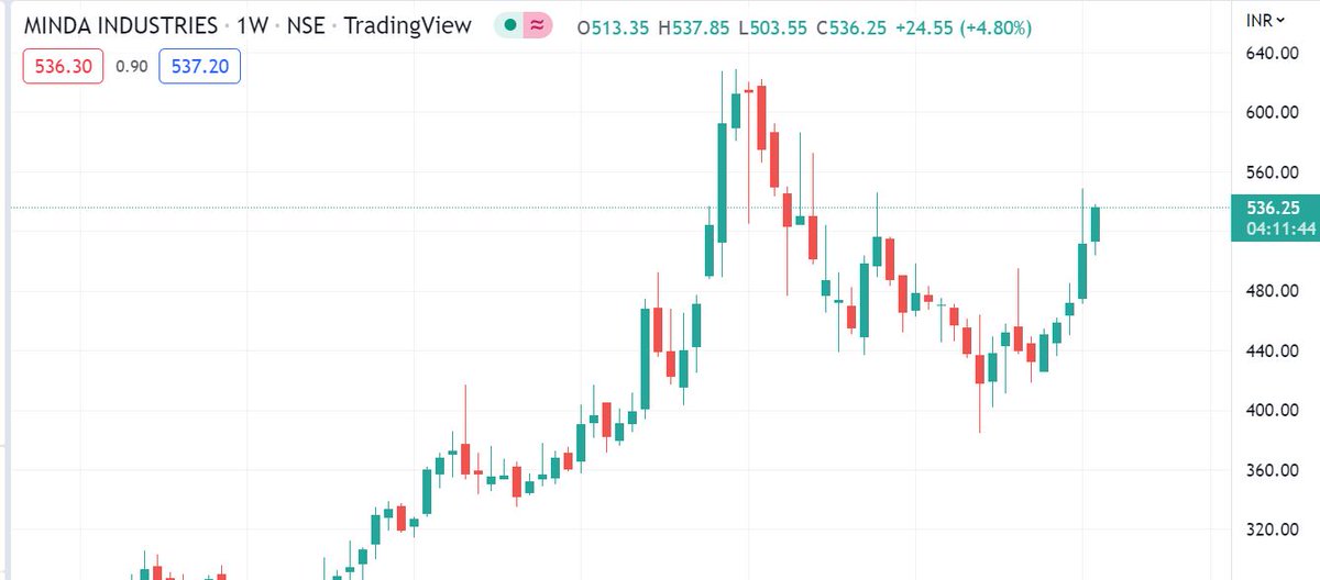 Sandeep Chauhan (@swingwithsan) on Twitter photo 2022-07-15 06:02:42 3 #stoks for good growth prospects from this #price_point #Minda_Industries #PI_Industries #Bharat_Rasayan Let me know your thoughts... #outperformance #strength #investing #invest #trading #indianstockmarket #nse #BSE #sensex #Nifty 3 #stoks for good growth prospects from this #price_point #Minda_Industries #PI_Industries #Bharat_Rasayan Let me know your thoughts... #outperformance #strength #investing #invest #trading #indianstockmarket #nse #BSE #sensex #Nifty