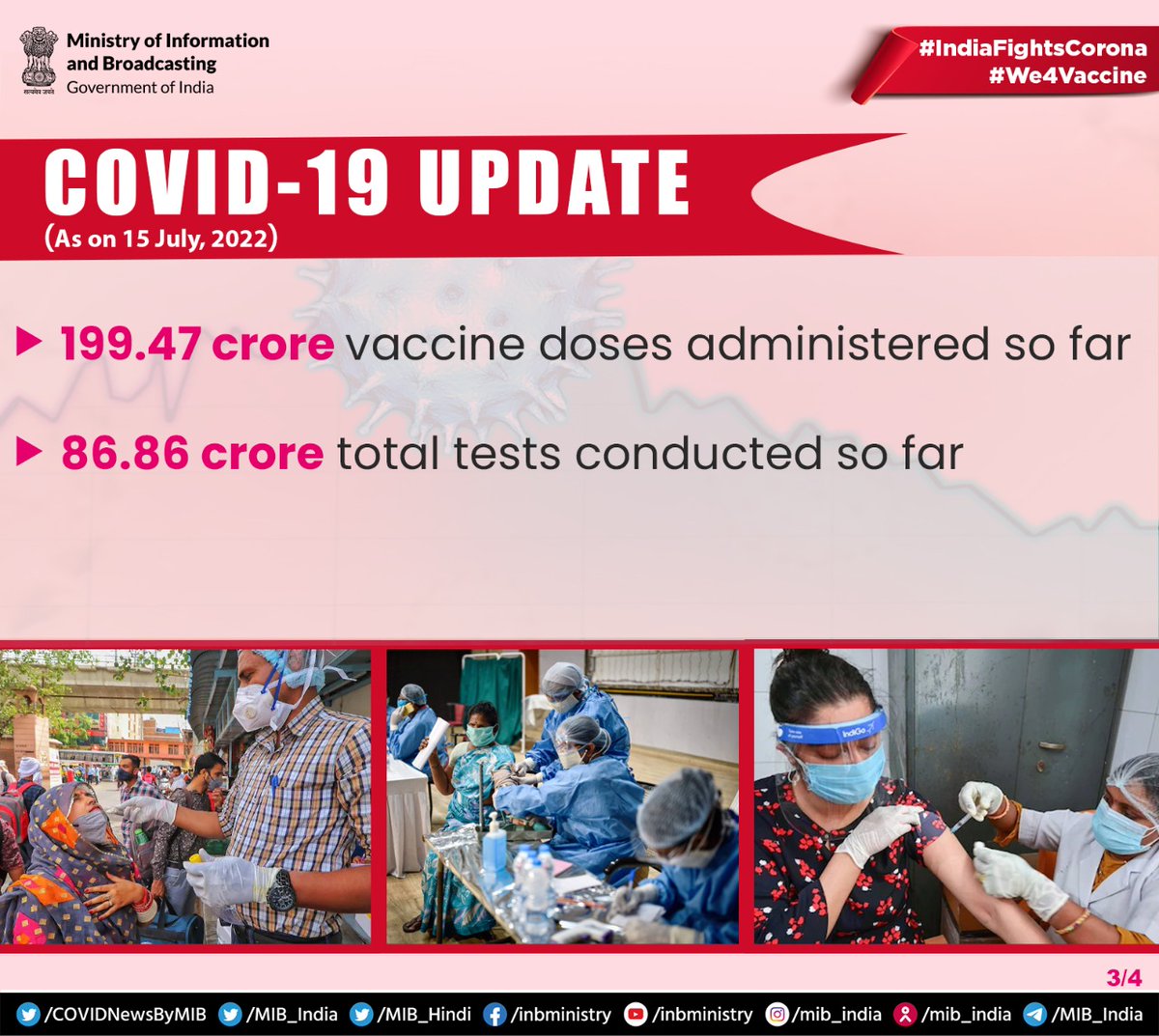 COVIDNewsByMIB's tweet photo. #IndiaFightsCorona:

➡️199.47 crore vaccine doses administered so far

➡️86.86 crore total tests conducted so far

#We4Vaccine
#Unite2FightCorona https://t.co/d6w68QpJHE