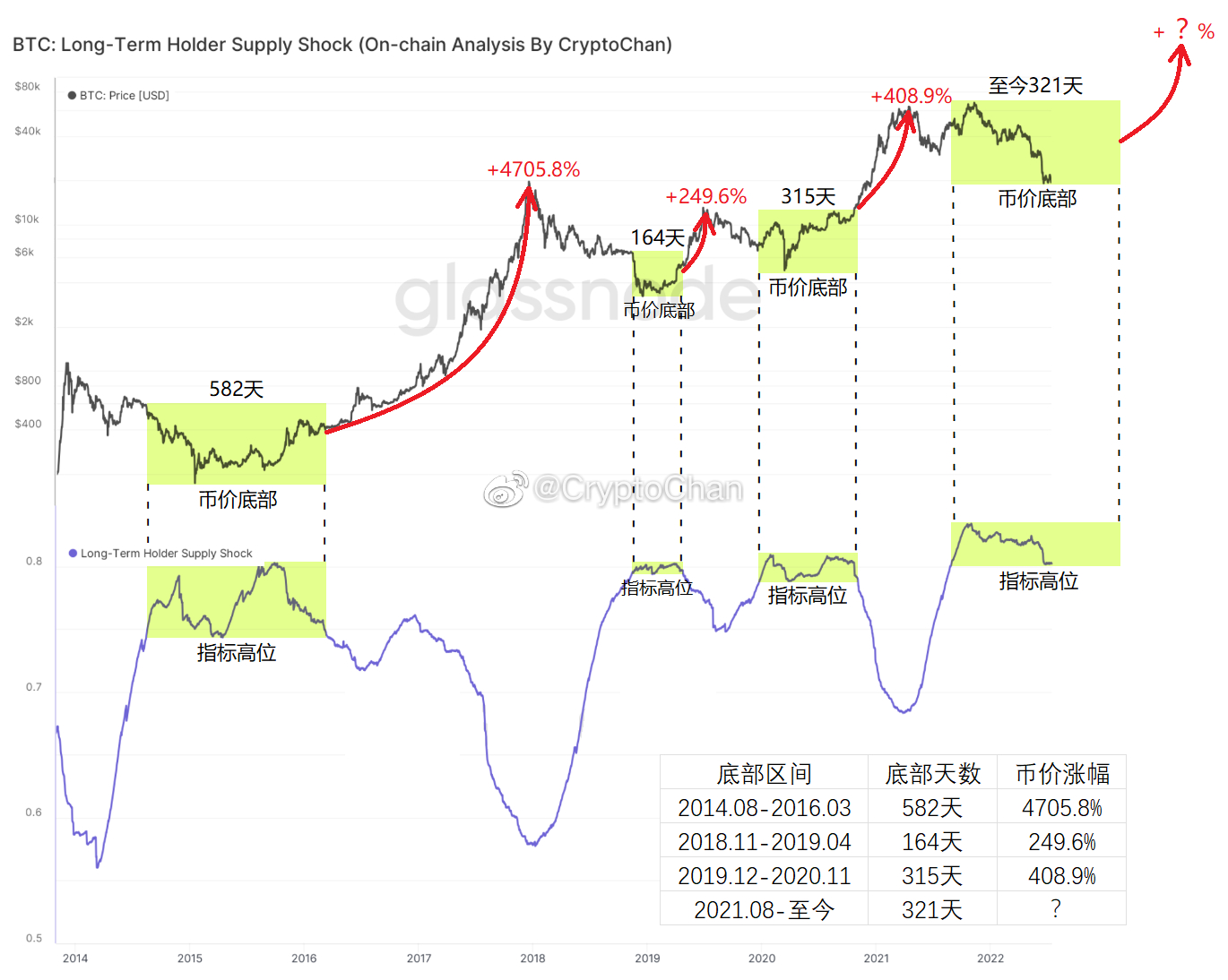O Xrhsths Cryptochan Sto Twitter 上方 Btc 价格 下方 比特币长期持有者筹码数量占长短期持有者筹码总量百分比指标 Long Term Holder Supply Shock 历史上 该指标在高位横盘跟币价底部区间一一对应 绿色区域 并且该指标在高位横盘越久 币价走出底部区间后