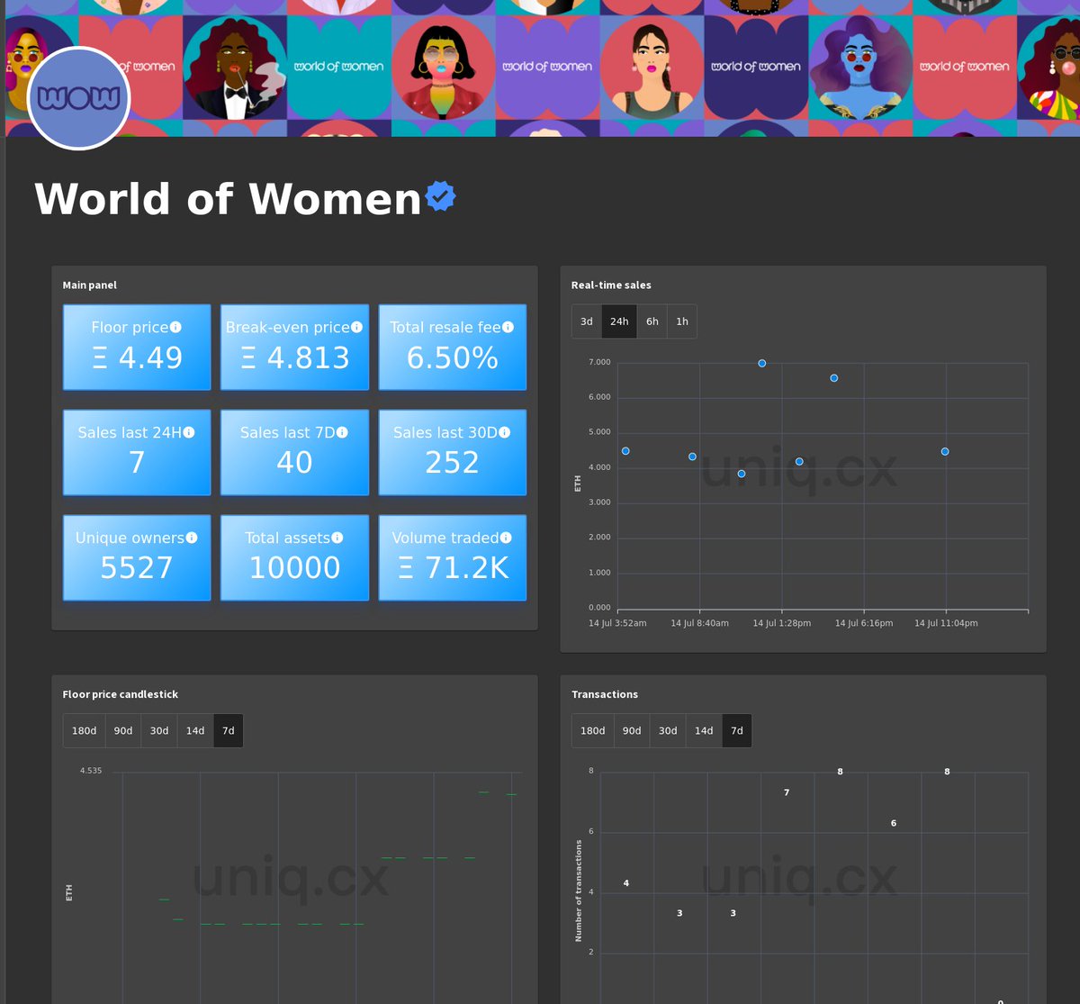 Real-time charts for World of Women.

Follow us for exclusive updates on the top NFT collections.

Live charts at: uniq.cx/collection/wor…

#WoW #WorldOfWomen  #NFT #NFTs #web3 #ethereum