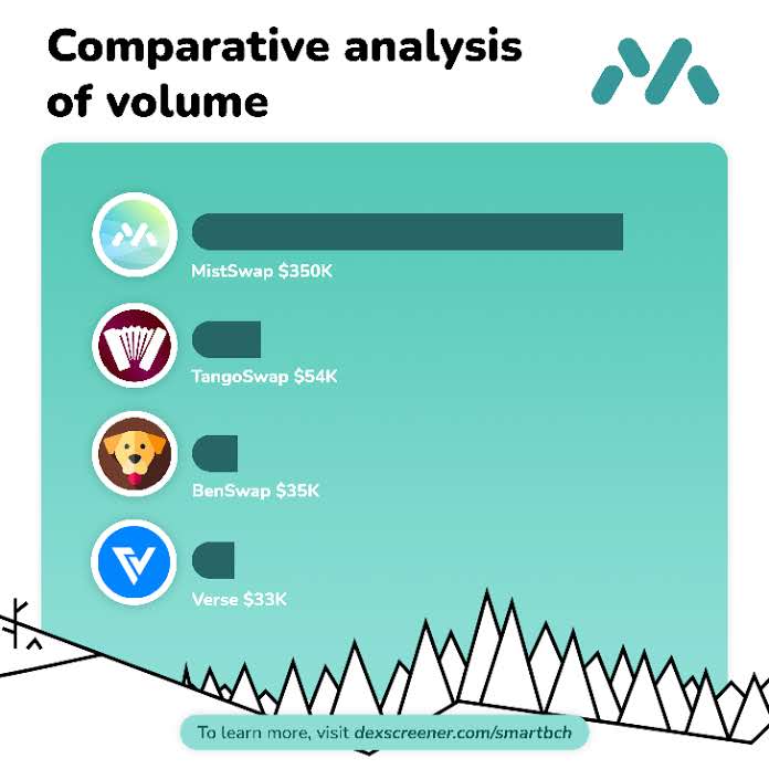 Have you ever thought about MistSwap's performance? We made a comparative analysis between #DEXs using <a href="/dexscreener/">DEX Screener</a> metrics. Take a look! 

#DeFi #SmartBCH