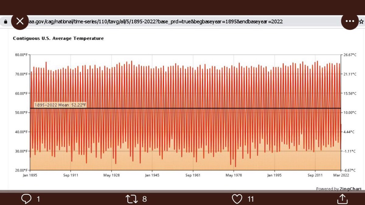 EarlingGrant's tweet photo. The weather has been very stable for the last 127 years https://t.co/V5FXrdShIU