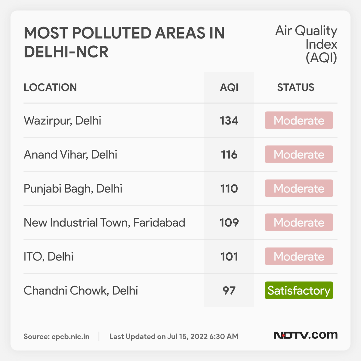 ndtv's tweet photo. #AirQuality | Most polluted areas in Delhi-NCR https://t.co/XY4NMferz0