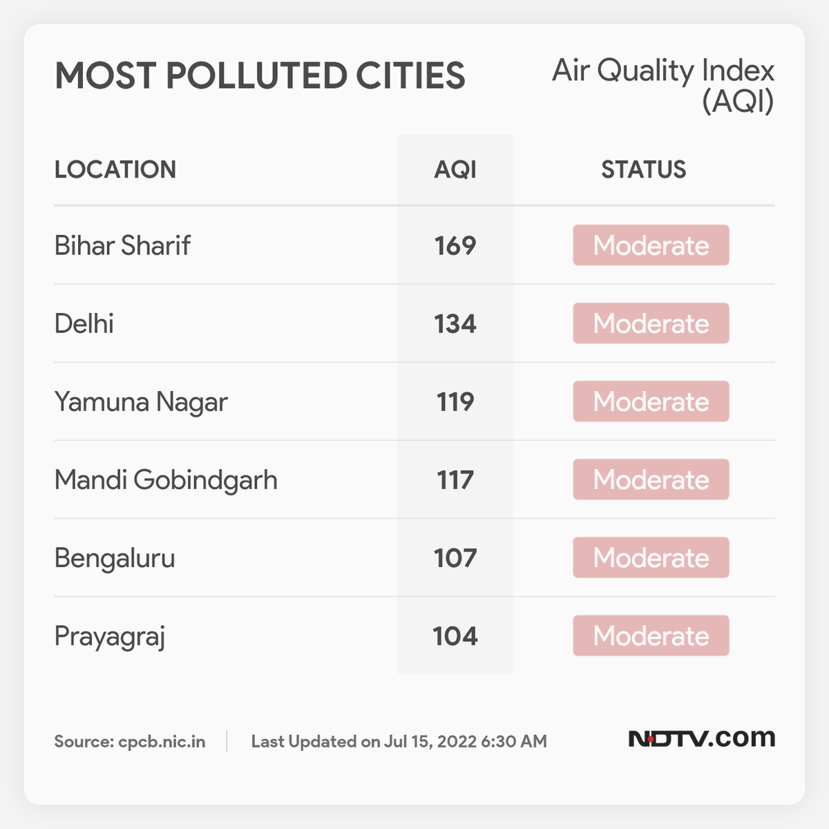 ndtv's tweet photo. #AirQuality | Most polluted cities in India this morning https://t.co/sOZqD469ui