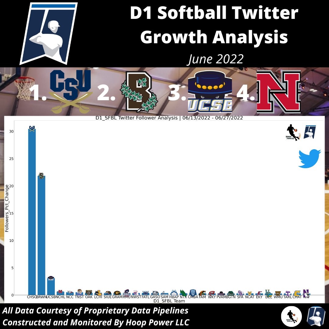SporTrends (@spor_trends) on Twitter photo Let's Take A Look At The #D1Softball Infrastructure on #Twitter Over The Past Month!
Fastest Growing Audiences (% Growth):
1 - <a href="/CSUBucsSoftball/">Charleston Southern Softball</a>
2 - @BrownSoftball
3 - <a href="/UCSBSoftball/">UC Santa Barbara Softball</a>
4 - <a href="/nicholls_sb/">Nicholls Softball</a>
#StatsTwitter #jointhesiege #EverTrue #GoGauchos #geauxcolonels Let's Take A Look At The #D1Softball Infrastructure on #Twitter Over The Past Month!
Fastest Growing Audiences (% Growth):
1 - <a href="/CSUBucsSoftball/">Charleston Southern Softball</a>
2 - @BrownSoftball
3 - <a href="/UCSBSoftball/">UC Santa Barbara Softball</a>
4 - <a href="/nicholls_sb/">Nicholls Softball</a>
#StatsTwitter #jointhesiege #EverTrue #GoGauchos #geauxcolonels