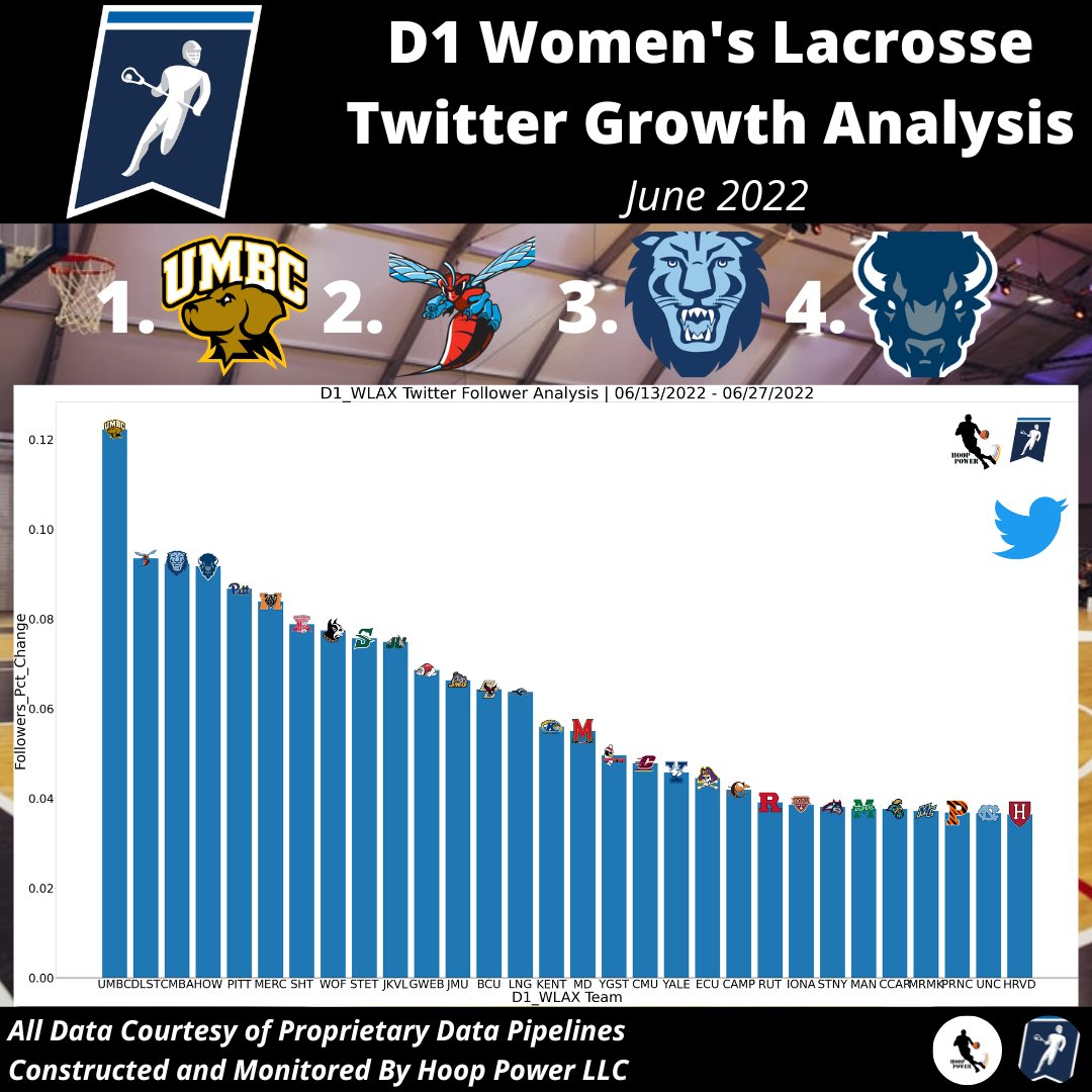 SporTrends (@spor_trends) on Twitter photo Let's Take A Look At The Women's #D1Lacrosse Infrastructure on #Twitter Over The Past Month!
Fastest Growing Audiences (% Growth):
1 - <a href="/UMBC_WLacrosse/">UMBC Women's Lacrosse đ„</a>
2 - <a href="/DSUlax/">Delaware State University Women's Lacrosse</a>
3 - <a href="/CULionsLAX/">Columbia Lacrosse</a>
4 - <a href="/hubisonlax/">Howard University Womenâs Lacrosse</a>
#StatsTwitter #RetrieverNation #StrengthInUnity #RoarLionRoar #GoColumbiaLions Let's Take A Look At The Women's #D1Lacrosse Infrastructure on #Twitter Over The Past Month!
Fastest Growing Audiences (% Growth):
1 - <a href="/UMBC_WLacrosse/">UMBC Women's Lacrosse đ„</a>
2 - <a href="/DSUlax/">Delaware State University Women's Lacrosse</a>
3 - <a href="/CULionsLAX/">Columbia Lacrosse</a>
4 - <a href="/hubisonlax/">Howard University Womenâs Lacrosse</a>
#StatsTwitter #RetrieverNation #StrengthInUnity #RoarLionRoar #GoColumbiaLions
